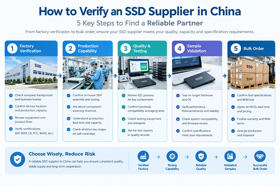 SSD supplier verification and sample validation workflow