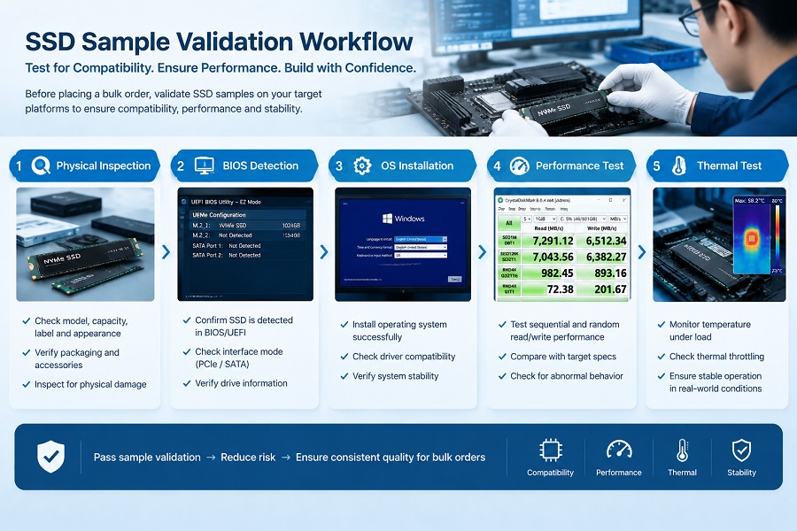 SSD sample validation workflow including compatibility and performance testing