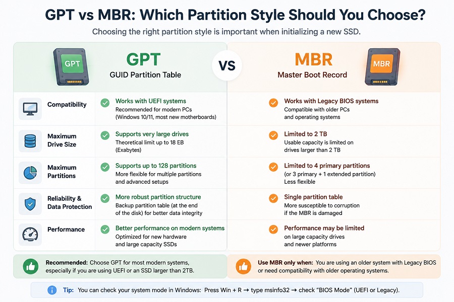 GPT vs MBR partition style comparison for SSD initialization
