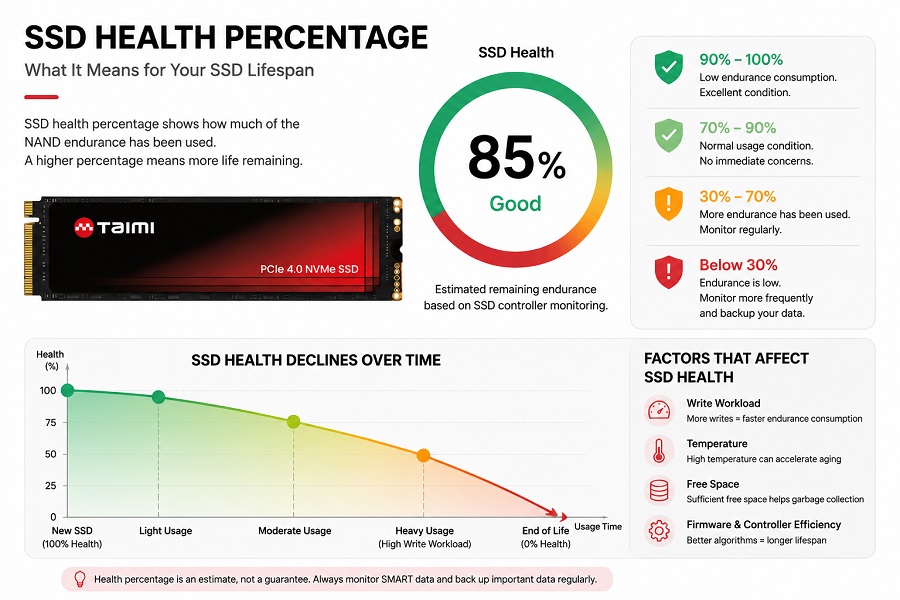 SSD health percentage showing remaining SSD lifespan